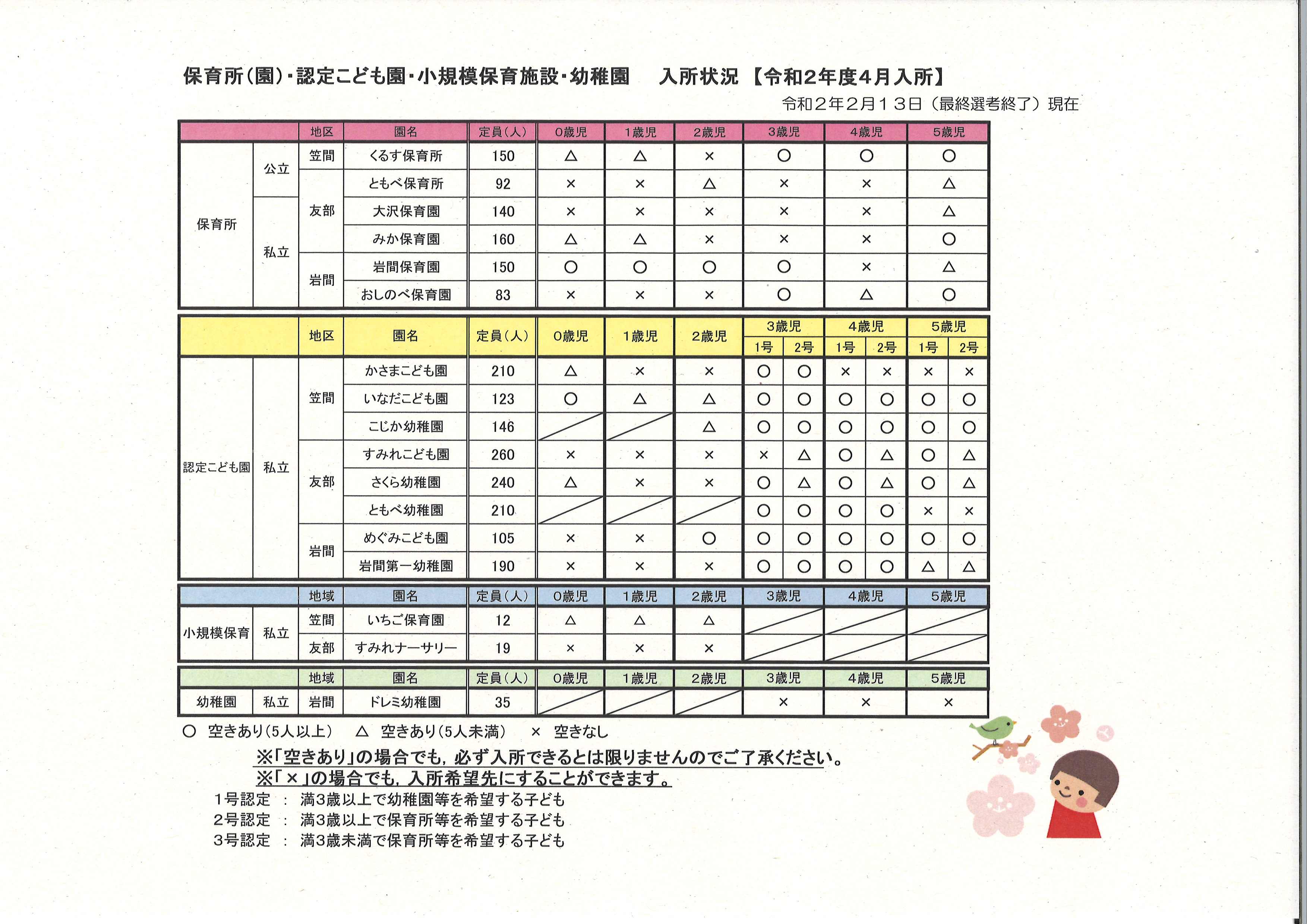 令和2年4月1日（最終選考終了時点） 保育所・認定こども園・幼稚園の入所状況をお知らせします | かさまぽけっと公式ホームページ